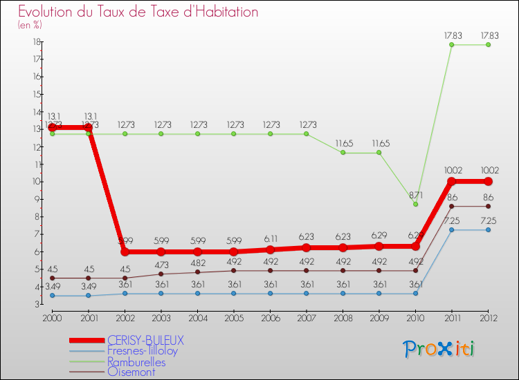 Evolution du taux de la taxe d'habitation pour CERISY-BULEUX et les communes proches Comparaison des taux de la taxe d'habitation pour CERISY-BULEUX et les communes voisines