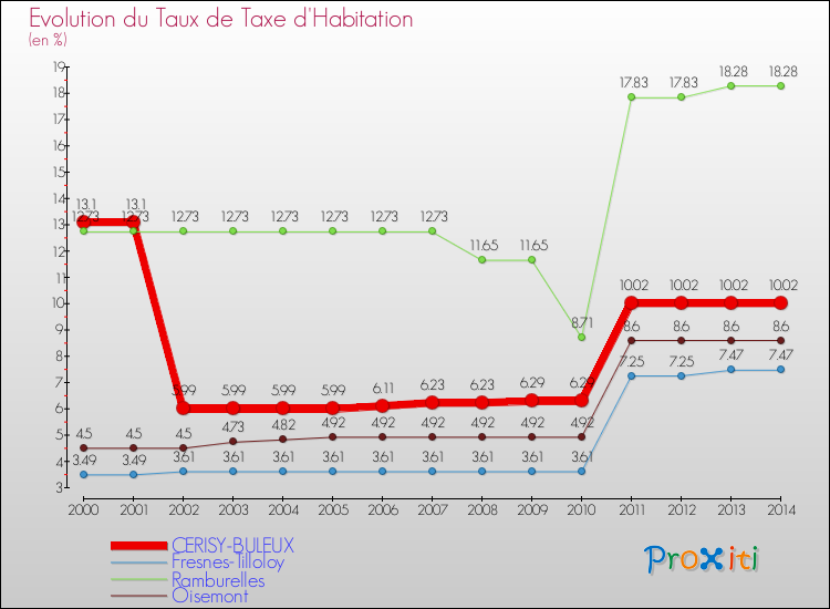Evolution du taux de la taxe d'habitation pour CERISY-BULEUX et les communes proches de 2000 à 2014 Comparaison des taux de la taxe d'habitation pour CERISY-BULEUX et les communes voisines de 2000 à 2014
