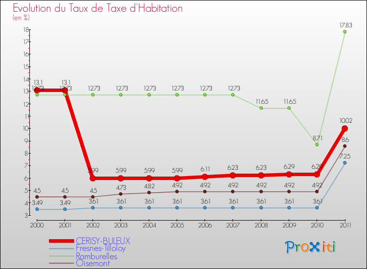 Evolution du taux de la taxe d'habitation pour CERISY-BULEUX et les communes proches Comparaison des taux de la taxe d'habitation pour CERISY-BULEUX et les communes voisines