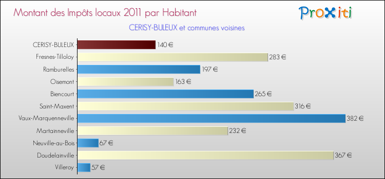 Montant des impôts locaux par Habitant pour CERISY-BULEUX et les communes proches Comparaison des impôts locaux par habitant pour CERISY-BULEUX et les communes voisines