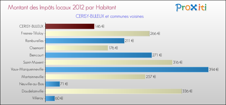 Montant des impôts locaux par Habitant pour CERISY-BULEUX et les communes proches Comparaison des impôts locaux par habitant pour CERISY-BULEUX et les communes voisines