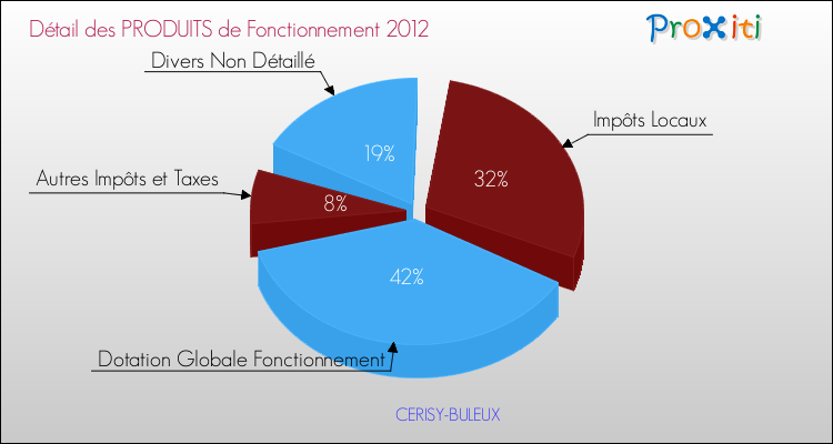 Décomposition du Budget de Fonctionnement 2012 de la commune de CERISY-BULEUX Budget de Fonctionnement 2012 pour la commune de CERISY-BULEUX