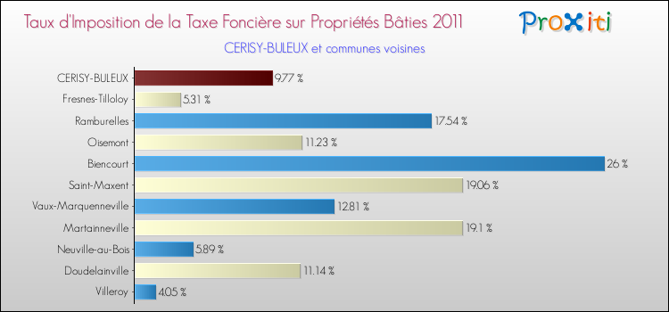 Taux d'imposition de la taxe foncière sur le bati 2011 pour CERISY-BULEUX et les communes proches Comparaison des taux d'imposition de la taxe foncière sur le bati 2011 pour CERISY-BULEUX et les communes voisines