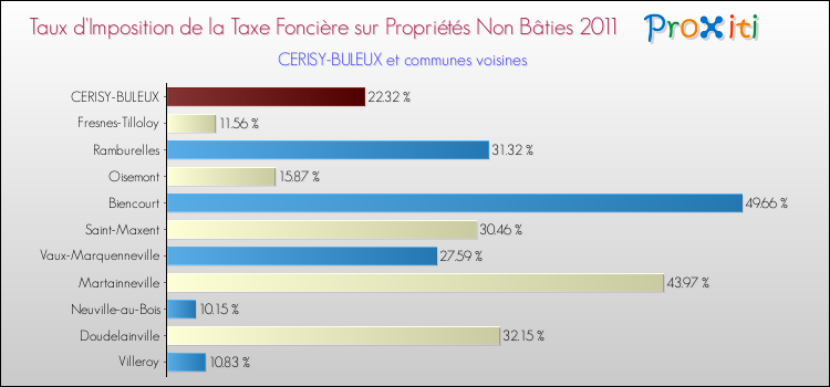 Taux d'imposition de la taxe foncière sur les immeubles et terrains non batis 2011 pour CERISY-BULEUX et les communes proches Comparaison des taux d'imposition de la taxe foncière sur les immeubles et terrains non batis 2011 pour CERISY-BULEUX et les communes voisines
