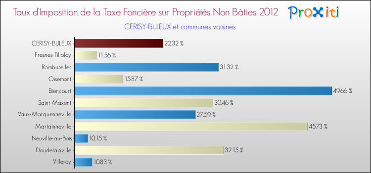Taux d'imposition de la taxe foncière sur les immeubles et terrains non batis 2012 pour CERISY-BULEUX et les communes proches Comparaison des taux d'imposition de la taxe foncière sur les immeubles et terrains non batis 2012 pour CERISY-BULEUX et les communes voisines