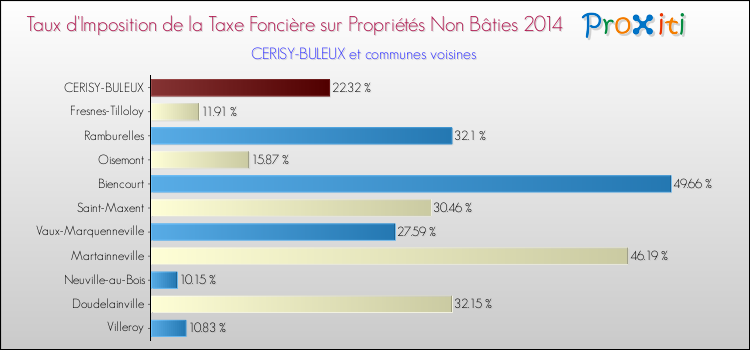 Taux d'imposition de la taxe foncière sur les immeubles et terrains non batis 2014 pour CERISY-BULEUX et les communes proches Comparaison des taux d'imposition de la taxe foncière sur les immeubles et terrains non batis 2014 pour CERISY-BULEUX et les communes voisines