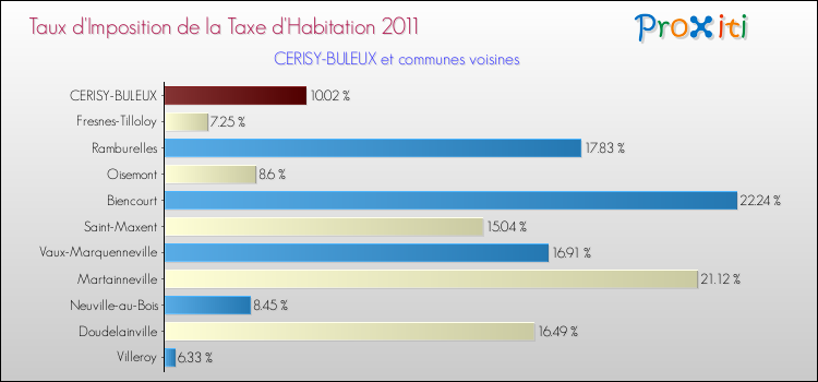 Taux d'imposition de la taxe d'habitation 2011 pour CERISY-BULEUX et les communes proches Comparaison des taux d'imposition de la taxe d'habitation 2011 pour CERISY-BULEUX et les communes voisines
