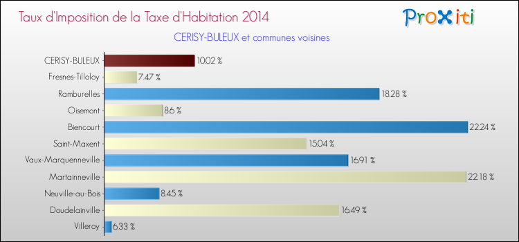 Taux d'imposition de la taxe d'habitation 2014 pour CERISY-BULEUX et les communes proches Comparaison des taux d'imposition de la taxe d'habitation 2014 pour CERISY-BULEUX et les communes voisines