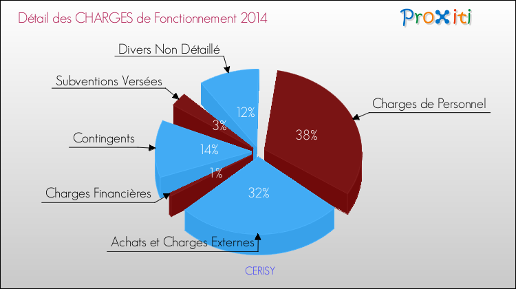 Décomposition des Charges de Fonctionnement 2014 de la commune de CERISY Charges de Fonctionnement 2014 pour la commune de CERISY