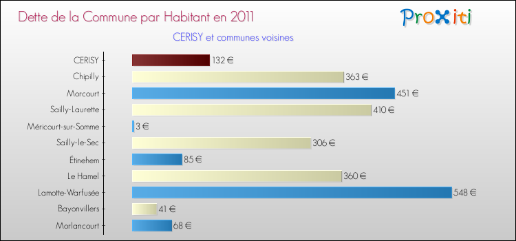 Dette par habitant de la commune en 2011 pour CERISY et les communes proches Comparaison de la dette par habitant de la commune en 2011 pour CERISY et les communes voisines