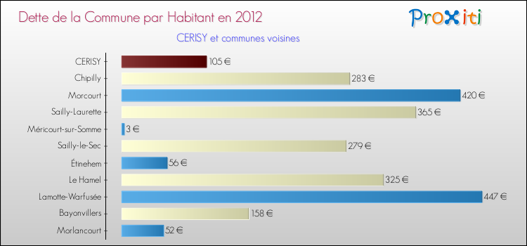 Dette par habitant de la commune en 2012 pour CERISY et les communes proches Comparaison de la dette par habitant de la commune en 2012 pour CERISY et les communes voisines