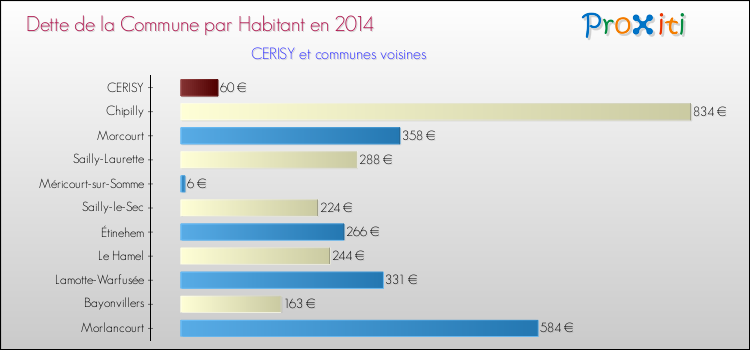 Dette par habitant de la commune en 2014 pour CERISY et les communes proches Comparaison de la dette par habitant de la commune en 2014 pour CERISY et les communes voisines