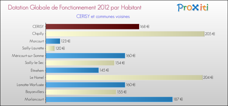 Montant des dotations globales de fonctionnement DGF par Habitant pour CERISY et les communes proches Comparaison des des dotations globales de fonctionnement DGF par habitant pour CERISY et les communes voisines