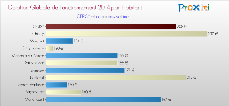 Montant des dotations globales de fonctionnement DGF par Habitant pour CERISY et les communes proches en 2014. Comparaison des des dotations globales de fonctionnement DGF par habitant pour CERISY et les communes voisines en 2014.