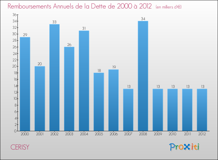 Evolution de l'annuité de la dette pour la commune de CERISY de 2000 à 2012 Annuités de la dette pour CERISY de 2000 à 2012