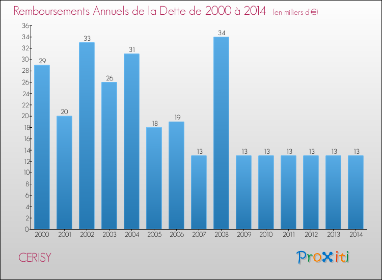 Evolution de l'annuité de la dette pour la commune de CERISY de 2000 à 2014 Annuités de la dette pour CERISY de 2000 à 2014