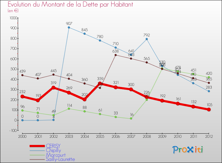 Evolution de la dette par habitant pour la commune de CERISY et les communes proches de 2000 à 2012 Comparaison de la dette par habitant pour CERISY et les communes voisines de 2000 à 2012