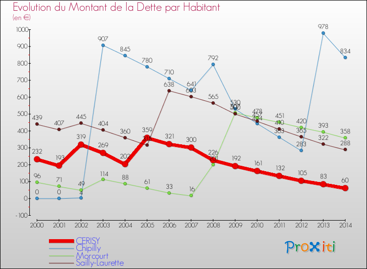Evolution de la dette par habitant pour la commune de CERISY et les communes proches de 2000 à 2014 Comparaison de la dette par habitant pour CERISY et les communes voisines de 2000 à 2014