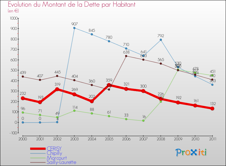 Evolution de la dette par habitant pour la commune de CERISY et les communes proches Comparaison de la dette par habitant pour CERISY et les communes voisines