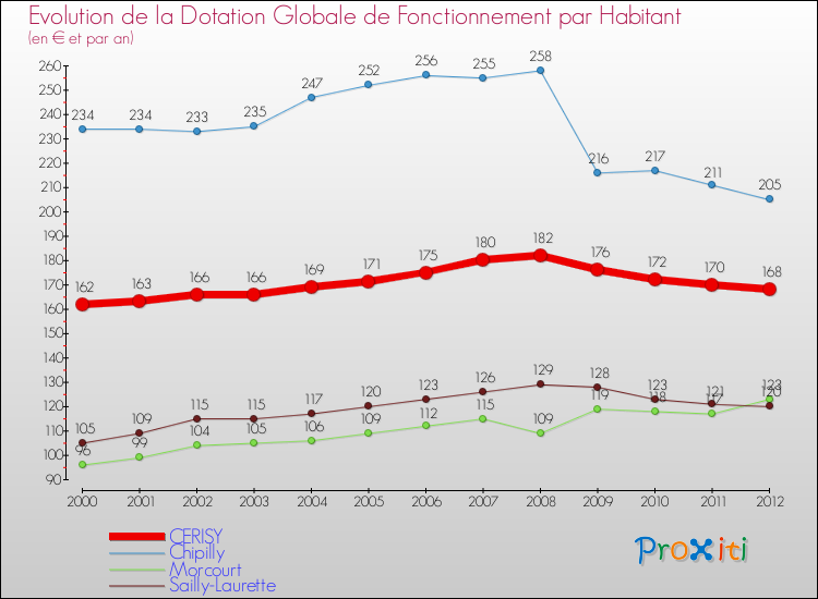 Evolution et montant de la dotation globale de fonctionnement par Habitant pour CERISY et les communes proches Comparaison des dotations globales de fonctionnement par habitant pour CERISY et les communes voisines