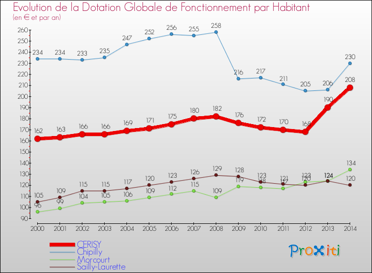 Evolution et montant de la dotation globale de fonctionnement par Habitant pour CERISY et les communes proches de 2000 à 2014. Comparaison des dotations globales de fonctionnement par habitant pour CERISY et les communes voisines de 2000 à 2014.