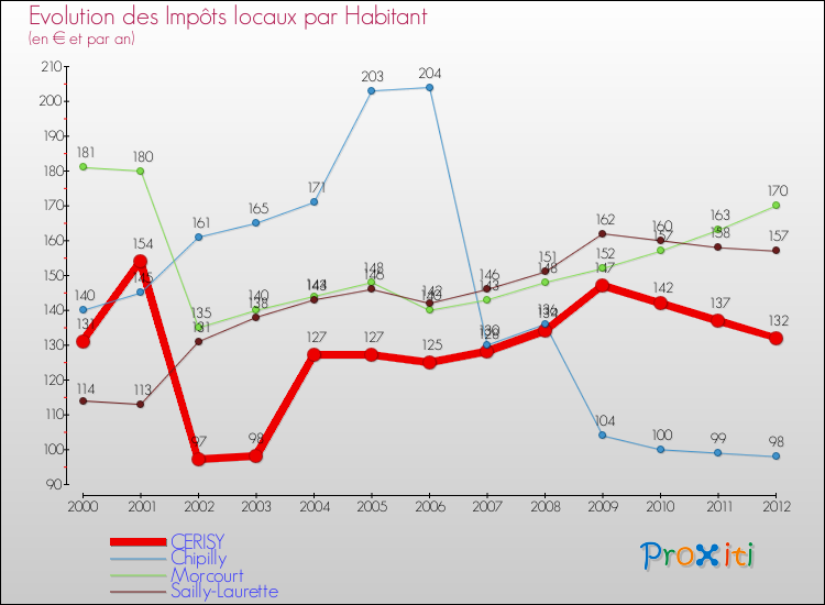Evolution et montant des impôts locaux par Habitant pour CERISY et les communes proches Comparaison des impôts locaux par habitant pour CERISY et les communes voisines