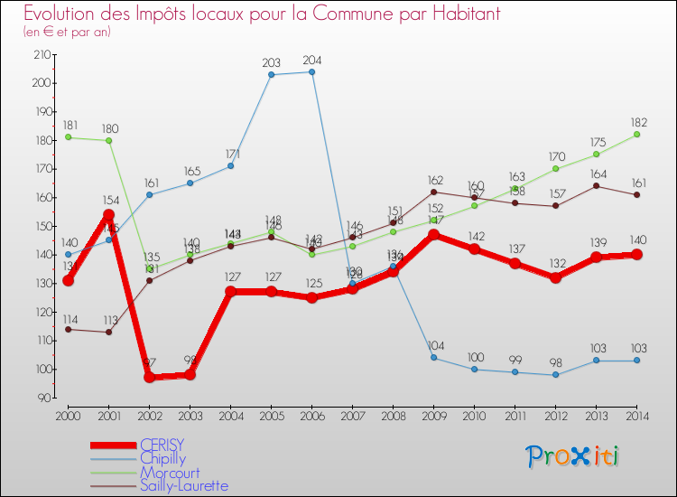 Evolution et montant des impôts locaux par Habitant pour CERISY et les communes proches de 2000 à 2014 Comparaison des impôts locaux par habitant pour CERISY et les communes voisines de 2000 à 2014