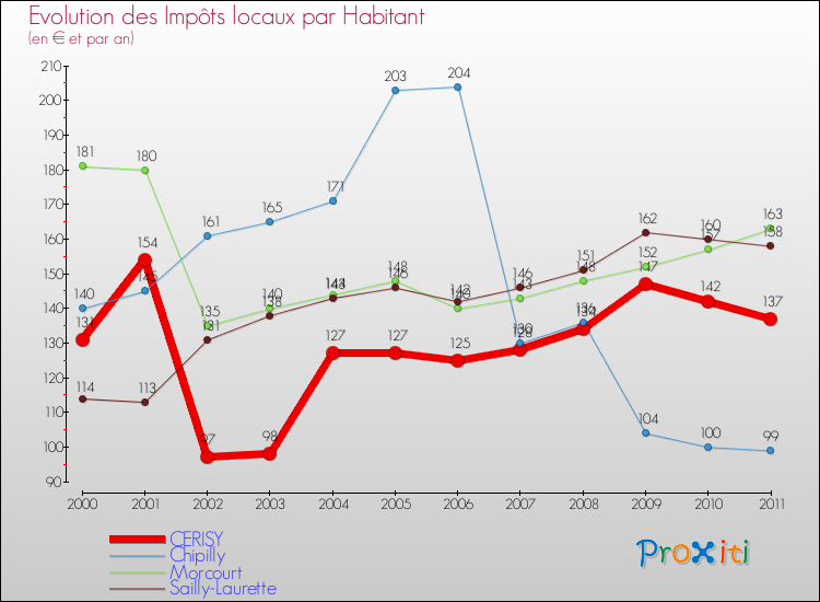 Evolution et montant des impôts locaux par Habitant pour CERISY et les communes proches Comparaison des impôts locaux par habitant pour CERISY et les communes voisines