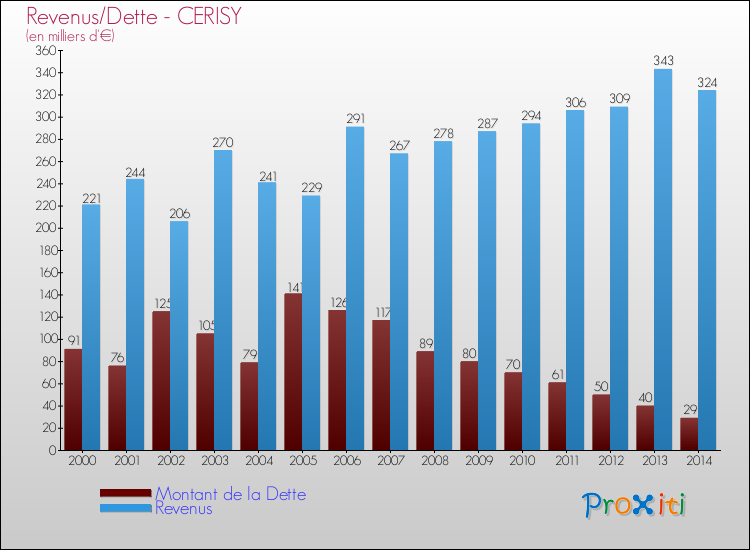 Evolution comparée de la dette et des revenus pour la commune de CERISY de 2000 à 2014 Comparaison de la dette et des revenus pour CERISY de 2000 à 2014