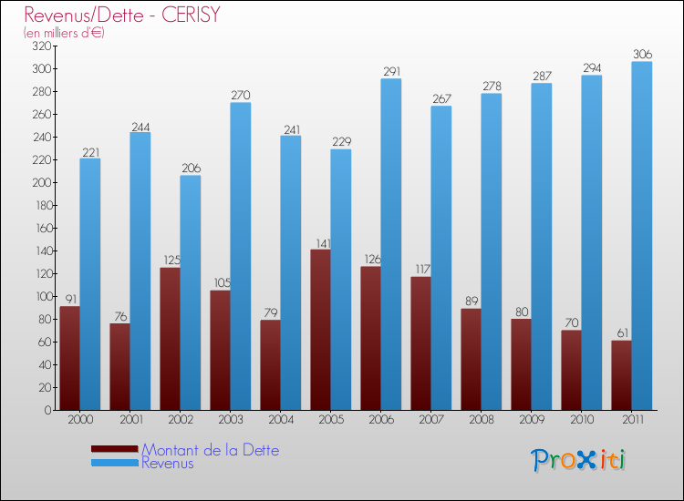 Evolution comparée de la dette et des revenus pour la commune de CERISY de 2000 à 2011 Comparaison de la dette et des revenus pour CERISY de 2000 à 2011