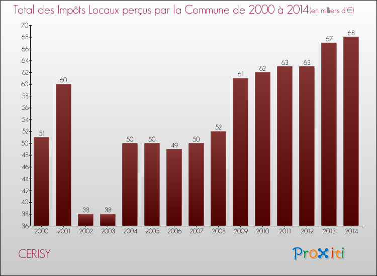 Evolution des Impôts Locaux pour la commune de CERISY de 2000 à 2014 Evolution des Impôts Locaux pour CERISY de 2000 à 2014