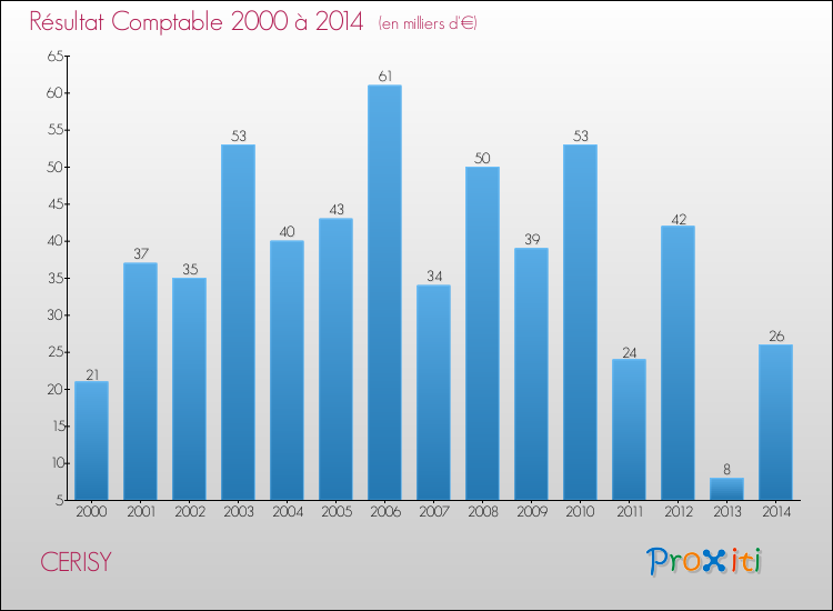 Evolution du résultat comptable pour la commune de CERISY de 2000 à 2014 Evolution du résultat comptable pour CERISY de 2000 à 2014