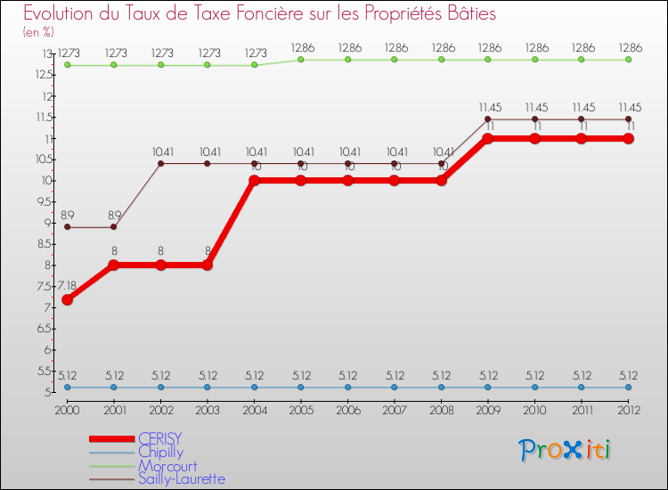 Evolution du taux de la taxe foncière sur le bati pour CERISY et les communes proches de 2000 à 2012 Comparaison des taux de taxe foncière sur le bati pour CERISY et les communes voisines de 2000 à 2012