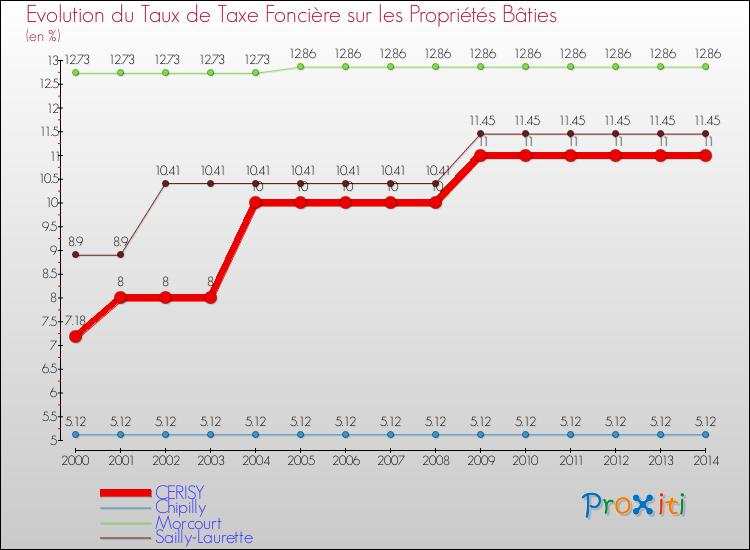 Evolution du taux de la taxe foncière sur le bati pour CERISY et les communes proches de 2000 à 2014 Comparaison des taux de taxe foncière sur le bati pour CERISY et les communes voisines de 2000 à 2014