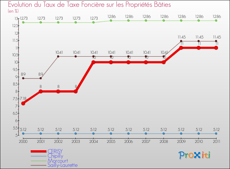 Evolution du taux de la taxe foncière sur le bati pour CERISY et les communes proches Comparaison des taux de taxe foncière sur le bati pour CERISY et les communes voisines