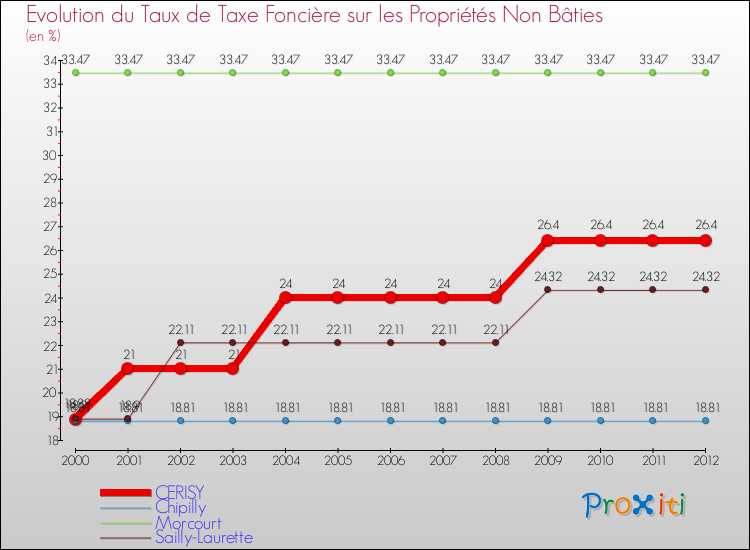 Evolution du taux de la taxe foncière sur les immeubles et terrains non batis pour CERISY et les communes proches de 2000 à 2012 Comparaison des taux de la taxe foncière sur les immeubles et terrains non batis pour CERISY et les communes voisines de 2000 à 2012