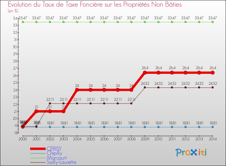 Evolution du taux de la taxe foncière sur les immeubles et terrains non batis pour CERISY et les communes proches de 2000 à 2014 Comparaison des taux de la taxe foncière sur les immeubles et terrains non batis pour CERISY et les communes voisines de 2000 à 2014