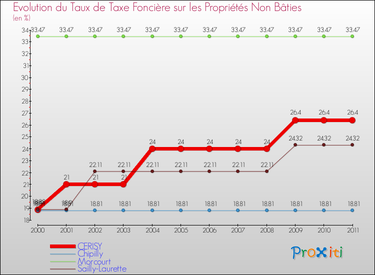 Evolution du taux de la taxe foncière sur les immeubles et terrains non batis pour CERISY et les communes proches Comparaison des taux de la taxe foncière sur les immeubles et terrains non batis pour CERISY et les communes voisines