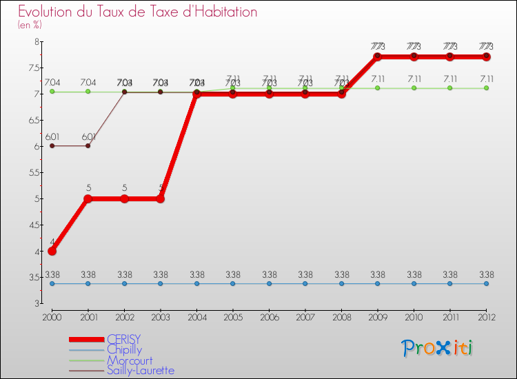 Evolution du taux de la taxe d'habitation pour CERISY et les communes proches Comparaison des taux de la taxe d'habitation pour CERISY et les communes voisines