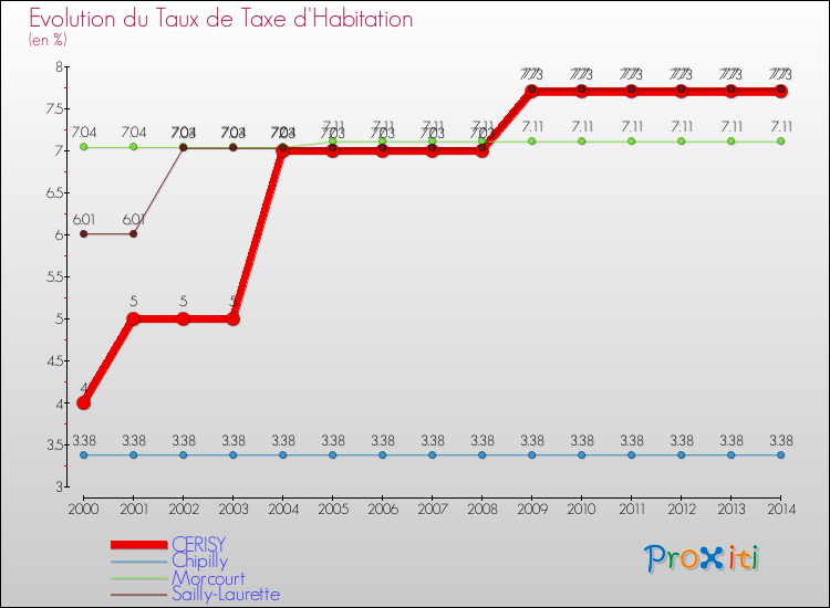 Evolution du taux de la taxe d'habitation pour CERISY et les communes proches de 2000 à 2014 Comparaison des taux de la taxe d'habitation pour CERISY et les communes voisines de 2000 à 2014