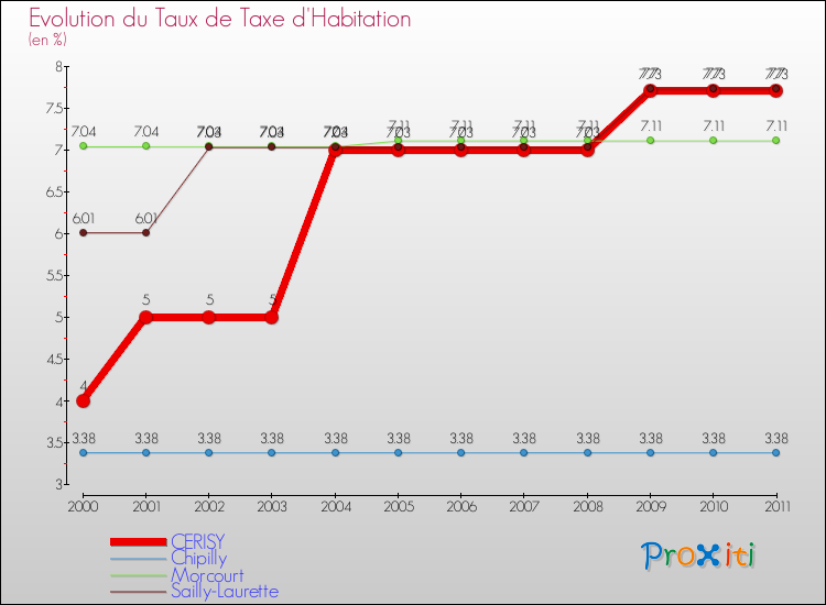 Evolution du taux de la taxe d'habitation pour CERISY et les communes proches Comparaison des taux de la taxe d'habitation pour CERISY et les communes voisines