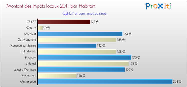 Montant des impôts locaux par Habitant pour CERISY et les communes proches Comparaison des impôts locaux par habitant pour CERISY et les communes voisines
