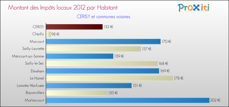 Montant des impôts locaux par Habitant pour CERISY et les communes proches Comparaison des impôts locaux par habitant pour CERISY et les communes voisines