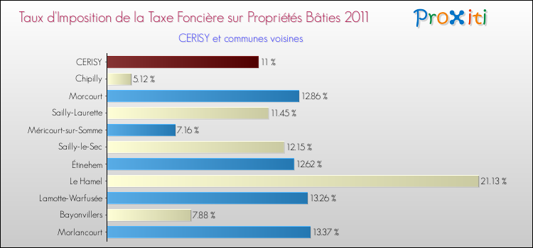 Taux d'imposition de la taxe foncière sur le bati 2011 pour CERISY et les communes proches Comparaison des taux d'imposition de la taxe foncière sur le bati 2011 pour CERISY et les communes voisines