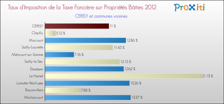 Taux d'imposition de la taxe foncière sur le bati 2012 pour CERISY et les communes proches Comparaison des taux d'imposition de la taxe foncière sur le bati 2012 pour CERISY et les communes voisines