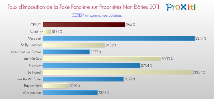 Taux d'imposition de la taxe foncière sur les immeubles et terrains non batis 2011 pour CERISY et les communes proches Comparaison des taux d'imposition de la taxe foncière sur les immeubles et terrains non batis 2011 pour CERISY et les communes voisines