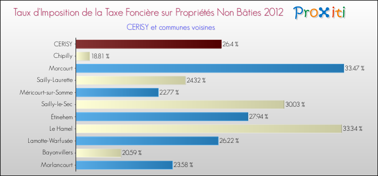 Taux d'imposition de la taxe foncière sur les immeubles et terrains non batis 2012 pour CERISY et les communes proches Comparaison des taux d'imposition de la taxe foncière sur les immeubles et terrains non batis 2012 pour CERISY et les communes voisines