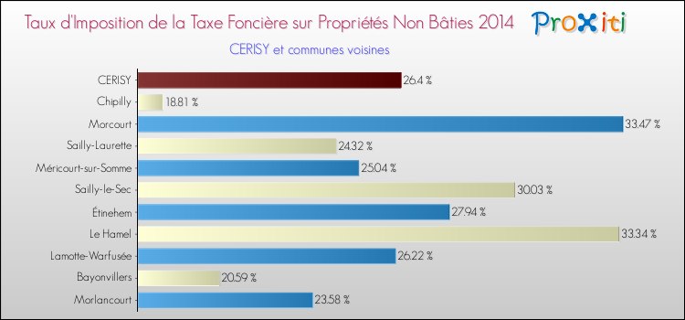 Taux d'imposition de la taxe foncière sur les immeubles et terrains non batis 2014 pour CERISY et les communes proches Comparaison des taux d'imposition de la taxe foncière sur les immeubles et terrains non batis 2014 pour CERISY et les communes voisines