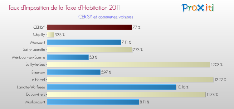 Taux d'imposition de la taxe d'habitation 2011 pour CERISY et les communes proches Comparaison des taux d'imposition de la taxe d'habitation 2011 pour CERISY et les communes voisines