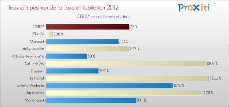Taux d'imposition de la taxe d'habitation 2012 pour CERISY et les communes proches Comparaison des taux d'imposition de la taxe d'habitation 2012 pour CERISY et les communes voisines